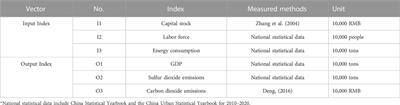 How urban development affects green development efficiency in China: Taking the city cluster of Yangtze river economic belt as an example